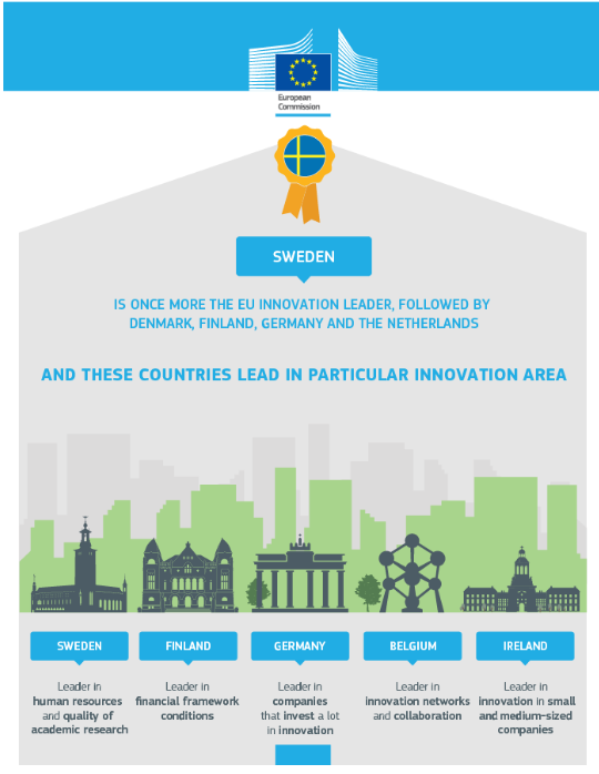 
Thụy Điển, một trong các nhà dẫn dắt sự đổi mới sáng tạo, cùng với Đan Mạch, Phần Lan, Đức và Hà Lan
