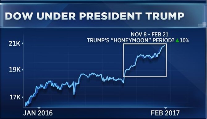 ... có nhiều điểm tương đồng với thời kỳ sau nhậm chức của ông Trump (ô vuông).
