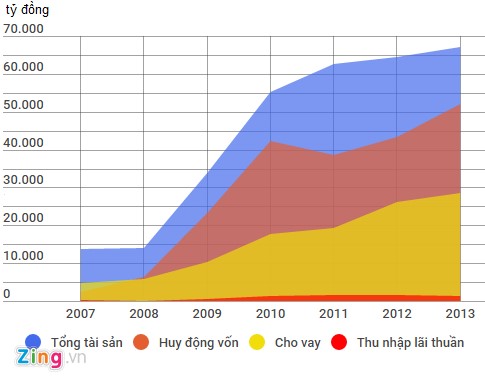'Biểu đồ các chỉ số cơ bản của OceanBank trong giai đoạn 2007-2013. Đồ họa: Quang Thắng.'