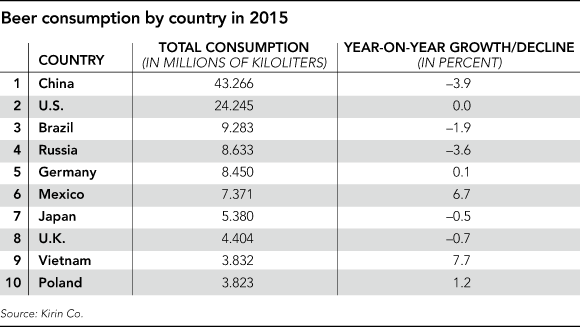 10 quốc gia tiêu thụ bia nhiều nhất thế giới năm 2015