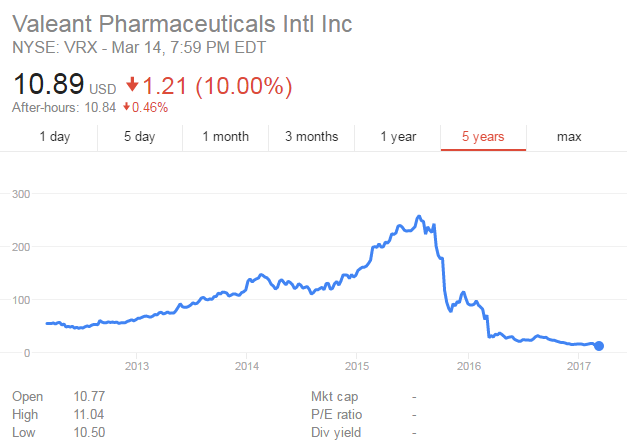 Diễn biến giá cổ phiếu công ty dược phẩm Valeant