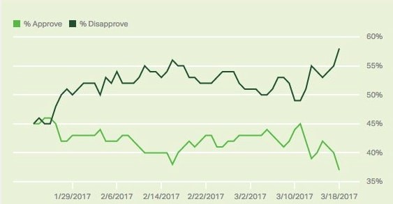  Tỷ lệ ủng hộ giảm dần của ông Trump từ khi nhậm chức. Ảnh: Gallup/CNBC. 
