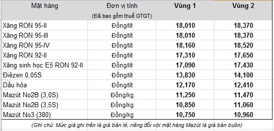 
Bảng giá bán lẻ hiện hành của Tập đoàn xăng dầu Việt Nam - Petrolimex
