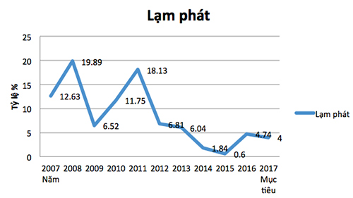 
Lạm phát trong 10 năm qua (biểu đồ: Phạm Huyền)
