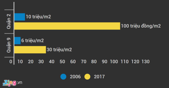 Biến động giá đất ở khu Đông TP.HCM sau 10 năm. Đồ họa: Ngô Minh