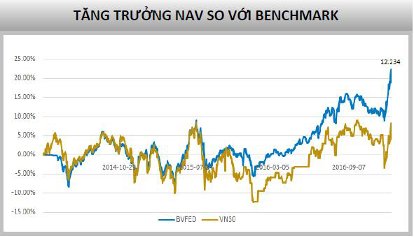 Tăng trưởng NAV trong Quý I/2017