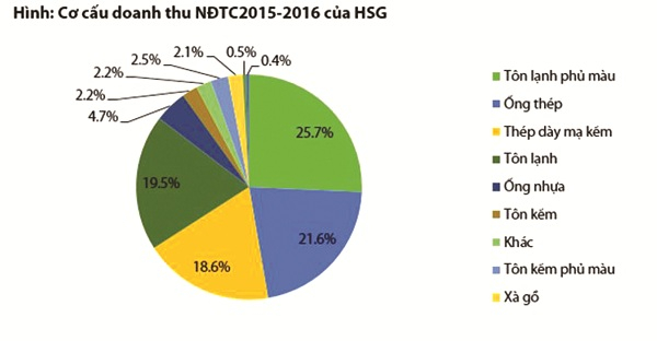 Cơ cấu doanh thu của HSG niên độ 2015-2016. (Ảnh: VDSC)