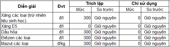 
Mức trích lập và chi sử dụng Quỹ bình ổn giá xăng dầu
