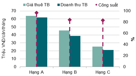 Hoạt động thị trường căn hộ dịch vụ Hà Nội quý 2