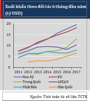 Hàn Quốc vươn lên là nước châu Á có thâm hụt thương mại lớn nhất với Việt Nam