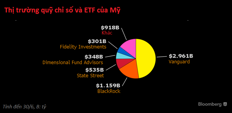 Vanguard chiếm gần một nửa thị trường quỹ chỉ số và ETF của Mỹ