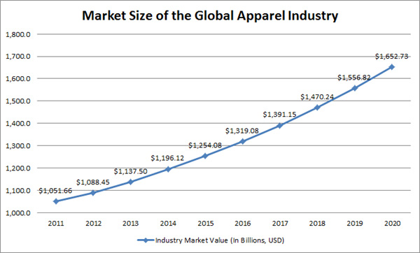 
Quy mô thị trường ngành may mặc (số liệu sau năm 2017 là dự đoán)
