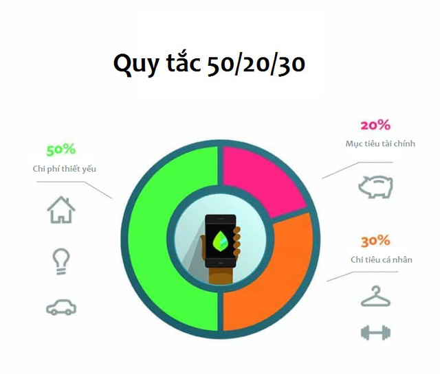 Kết quả hình ảnh cho lập ngân sách thu chi hàng tháng
