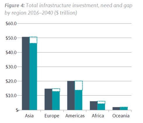 Tổng đầu tư, nhu cầu và khoảng cách đầu tư cơ sở hạ tầng theo vùng từ 2016 - 2040