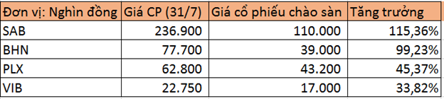 Giá một số cổ phiếu OTC sau khi lên sàn 