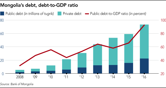 
Nợ công (nghìn tỷ Tugrik-xanh đậm), nợ tư nhân (xanh nhạt) và tỷ lệ nợ công theo GDP (%)
