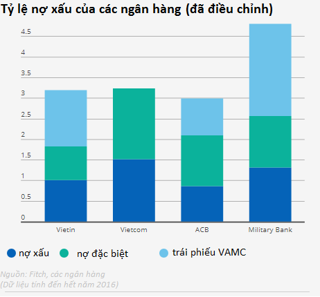 Số liệu chính thức chưa phản ánh đúng tình trạng nợ xấu ở Việt Nam