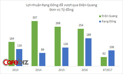 
Rạng Đông tăng trưởng ổn định trong khi Điện Quang sa sút.
