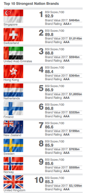 
Top 10 thương hiệu quốc gia giá trị nhất. Nguồn: Brand Finance.
