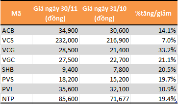 
Mức tăng trưởng của một số cổ phiếu vốn hóa lớn sàn HNX
