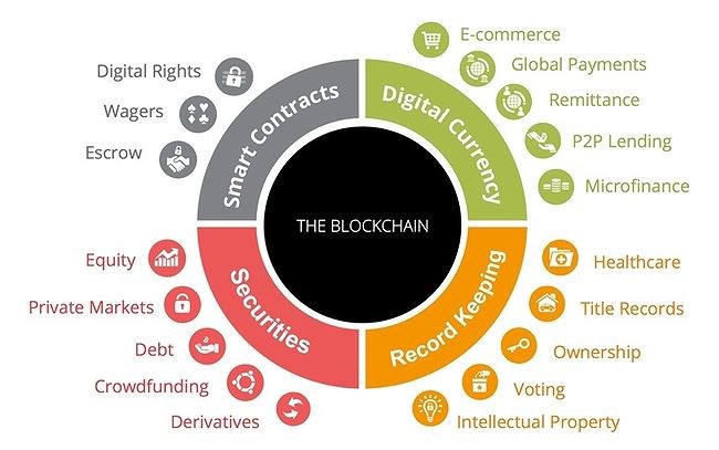 Ứng dụng của blockchain vào cuộc sống