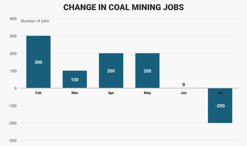 Số việc làm mới được tạo ra trong ngành than Mỹ trong các tháng từ khi ông Trump nhậm chức. Đơn vị: công việc - Nguồn: Business Insider.