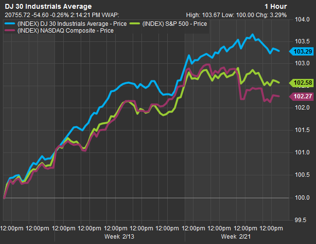 Chốt phiên ngày 24/2, Dow Jones đạt 20.821,76 điểm, đánh dấu phiên chốt đỉnh cao nhất lịch sử thứ 11 liên tiếp.