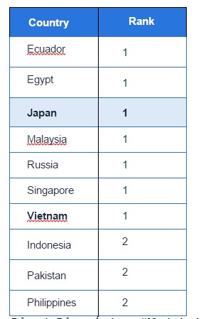 Bảng xếp hạng “Made in Japan” trên 10 nước