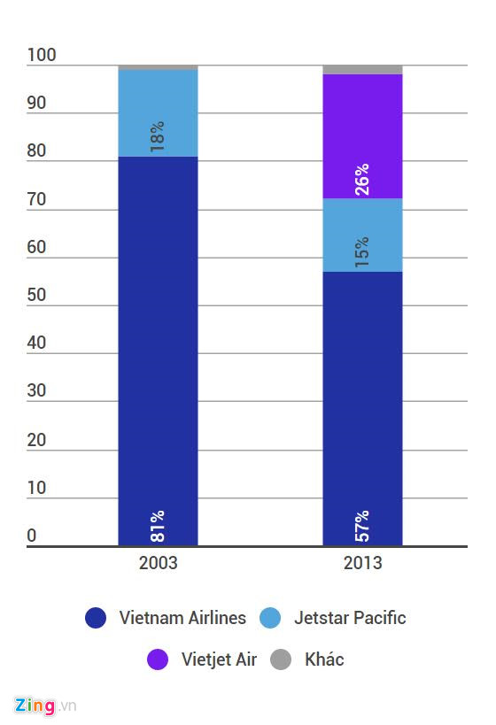 Thị phần hàng không Việt Nam các năm 2003 và 2013. Đồ họa: Ngô Minh.