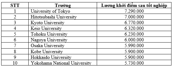 
Top 10 trường Đại học có lương khởi điểm tốt nghiệp cao nhất Nhật Bản (yên/năm)
