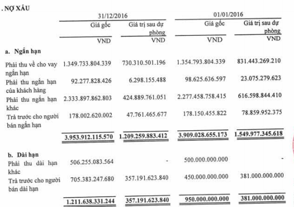 
Nợ khó đòi tại OGC (nguồn báo cáo kiểm toán 2016)
