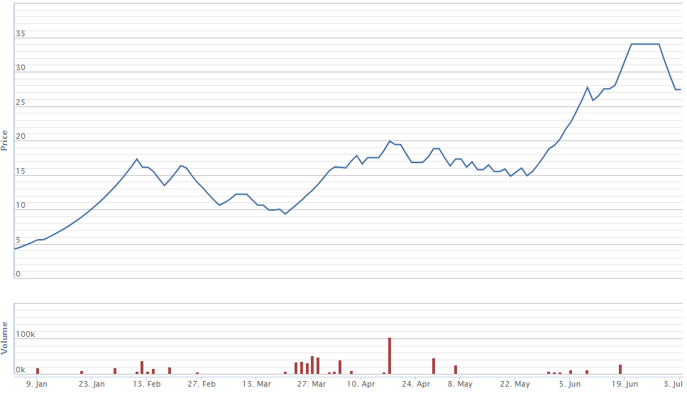 Diễn biến giá cổ phiếu KAC trong 6 tháng đầu năm 2017