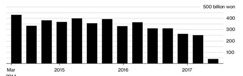 Doanh số bán lẻ của Lotte tại Trung Quốc qua các quý từ quý 2/2014 đến quý 2/2017. Đơn vị: tỷ Won - Nguồn: Bloomberg.