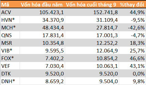 
(*) Cổ phiếu mới đăng ký giao dịch trong năm 2017. ĐVT: Tỷ đồng
