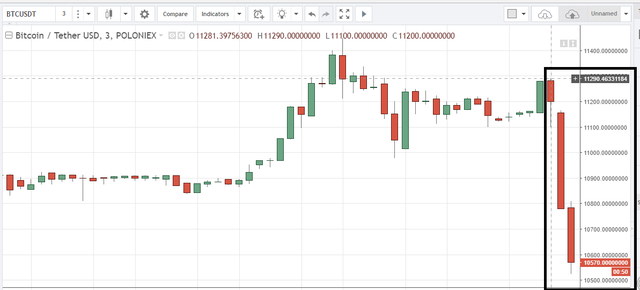 10 phút bay hơi thị trường 13 tỷ USD và giá giảm 7%