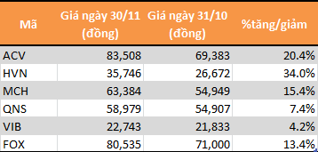 
Mức tăng trưởng của một số cổ phiếu vốn hóa lớn sàn UPCoM
