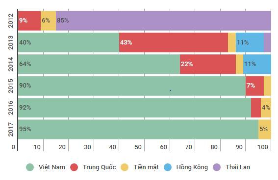 Theo báo cáo của quỹ này, thị trường chứng khoán Việt Nam đang ở mức thấp hơn so với các thị trường mới nổi khác như Thái Lan, Indonesia hay Philippines về cả chỉ số P/B và P/E .