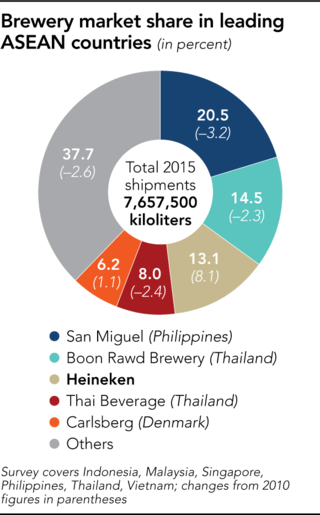 Thị phần bia tại một số quốc gia Đông Nam Á