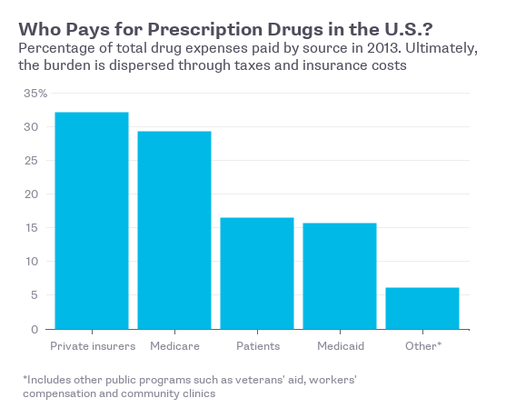 
Phần lớn chi phí thuốc men tại Mỹ được thanh toán bởi bảo hiểm y tế và ngân sách nhà nước.
