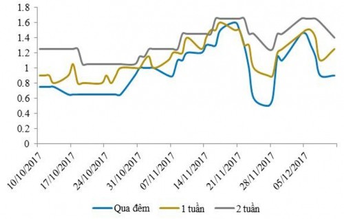  Diễn biến lãi suất liên ngân hàng (Nguồn: BVSC/Bloomberg)