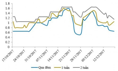 dien bien lai suat lien ngan hang (nguon: bvsc/bloomberg)