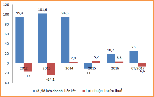 
Lãi liên doanh, liên kết chiếm phần lớn lợi nhuận của PNC.
