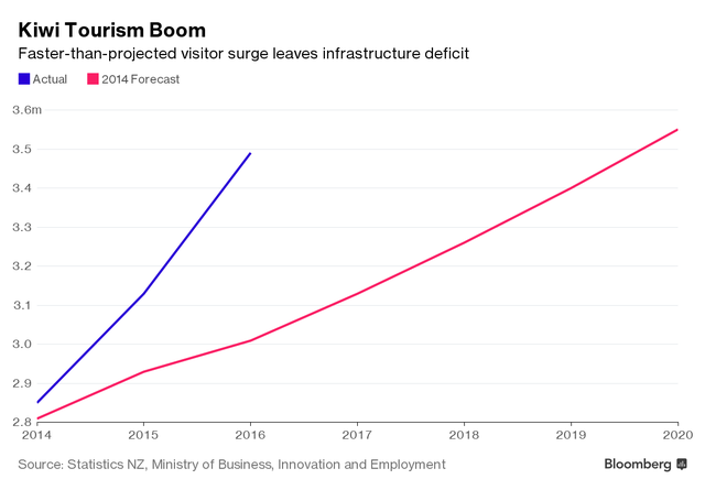 Lượng khách du lịch đến New Zealand tăng đột biến so với dự đoán (triệu người)