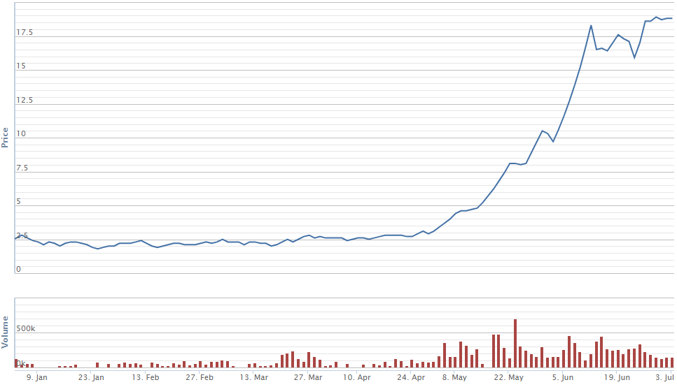 Diễn biến giá cổ phiếu NDF trong 6 tháng đầu năm 2017