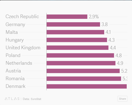 
Tỷ lệ thất nghiệp tại Séc thấp nhất Châu Âu

