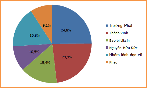 
Các nhóm cổ đông PNC trước khi thay máu ban lãnh đạo.
