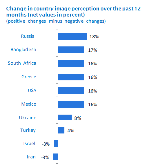 Biểu đồ các nước có thay đổi nhận thức hình ảnh tiêu cực nhất