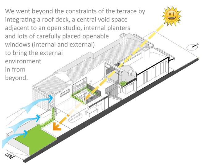  Vói thiết kế thông minh này nắng có thể chiếu theo một đường thẳng từ tầng 2 xuống tầng 1 và gió cũng dễ dàng di chuyển giúp không gian thông thoáng. 