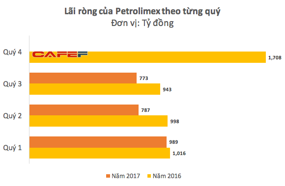 Phương thức kế toán FIFO (nhập trước xuất trước) giúp PLX lãi lớn trong quý IV/2016 do chênh lệch lớn giữa giá dầu thế giới trong quý IV và giá mua trong quý trước đó.