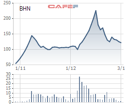 
Diễn biến giá cổ phiếu BHN từ ngày giao dịch trên UpCOM
